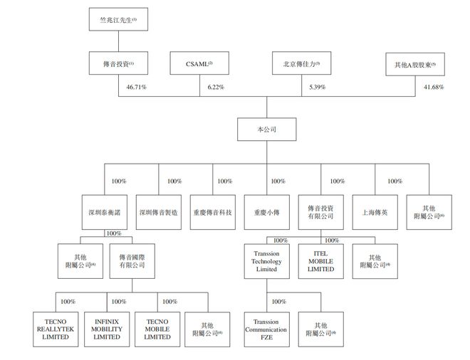 交所！年入687亿销量全球第三新葡京娱乐城深圳手机巨头冲刺港(图3)