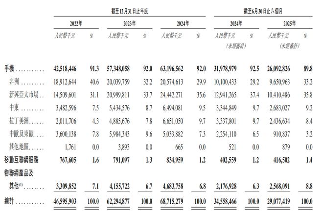 交所！年入687亿销量全球第三新葡京娱乐城深圳手机巨头冲刺港(图2)