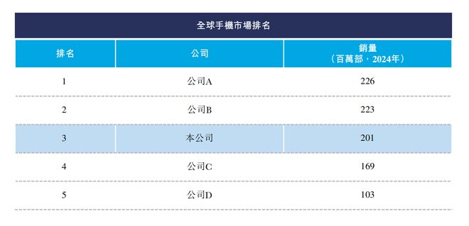 交所！年入687亿销量全球第三新葡京娱乐城深圳手机巨头冲刺港