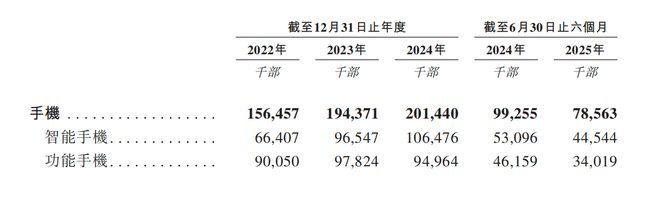 交所！年入687亿销量全球第三新葡京娱乐城深圳手机巨头冲刺港(图6)
