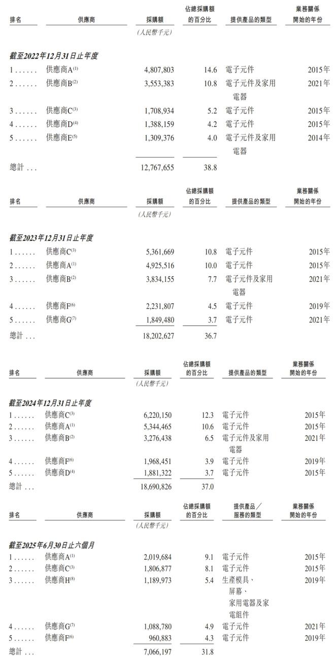 交所！年入687亿销量全球第三新葡京娱乐城深圳手机巨头冲刺港(图5)